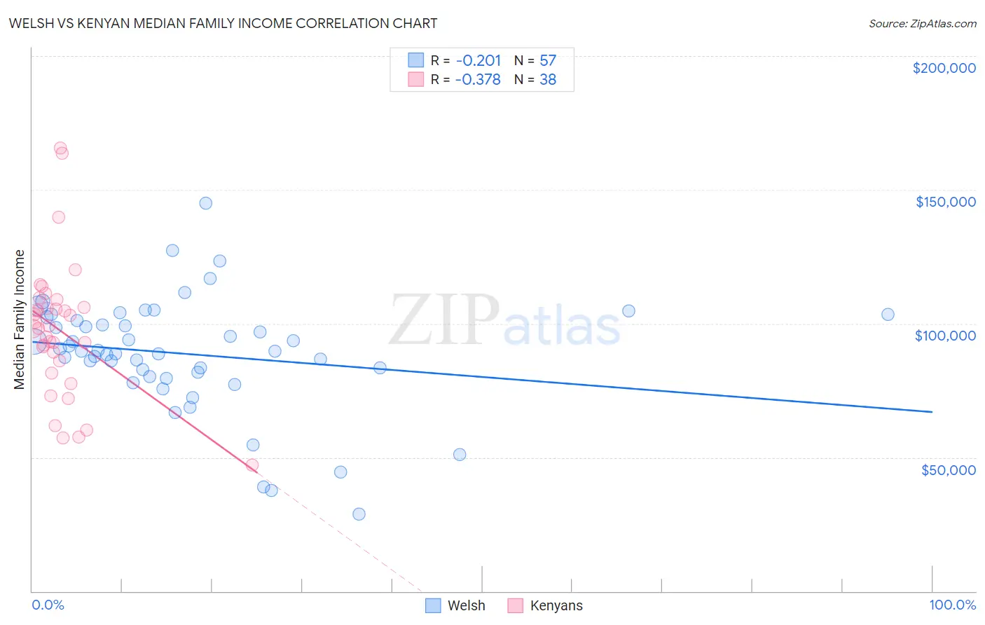 Welsh vs Kenyan Median Family Income
