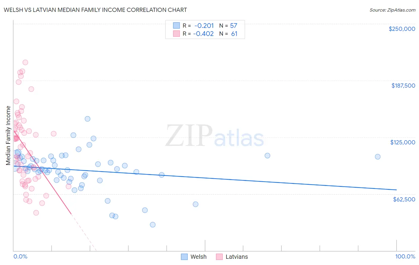 Welsh vs Latvian Median Family Income
