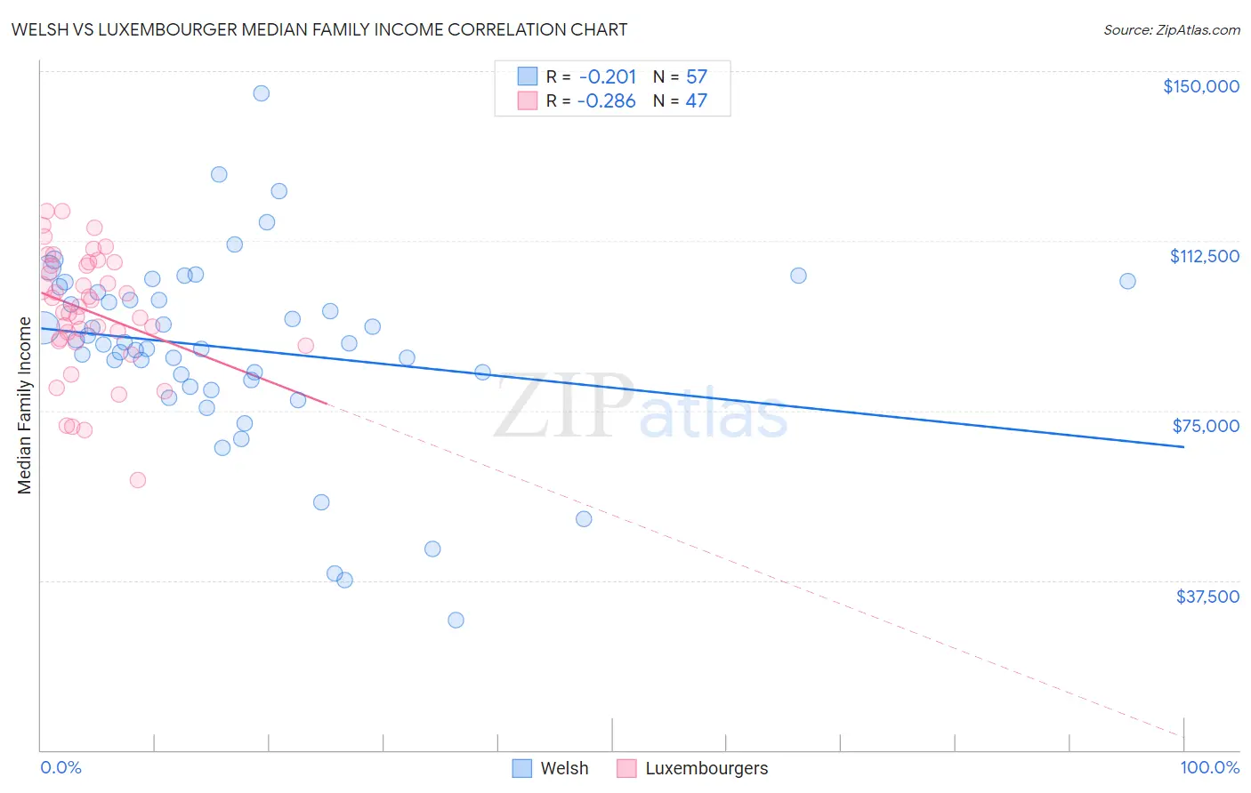 Welsh vs Luxembourger Median Family Income