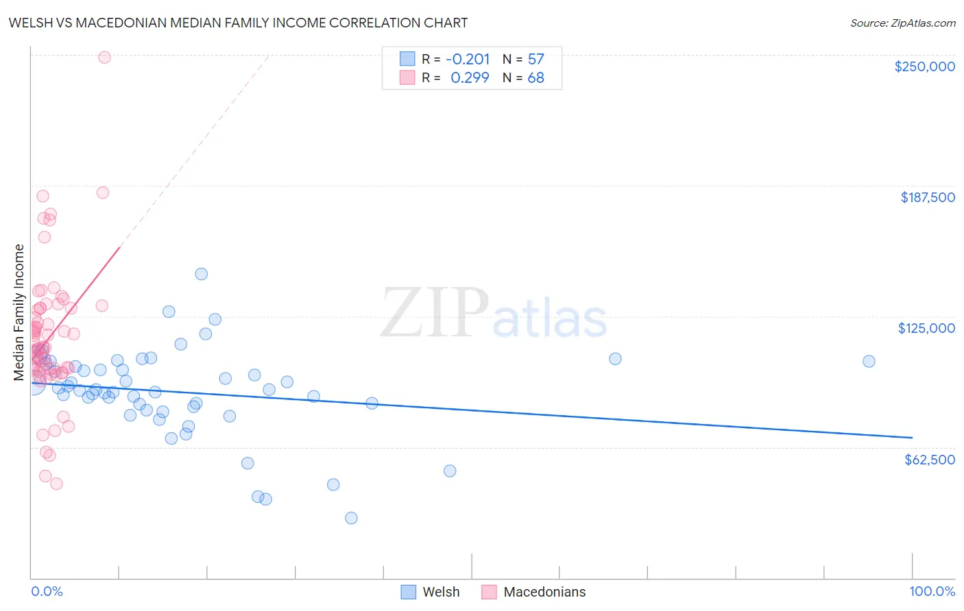 Welsh vs Macedonian Median Family Income