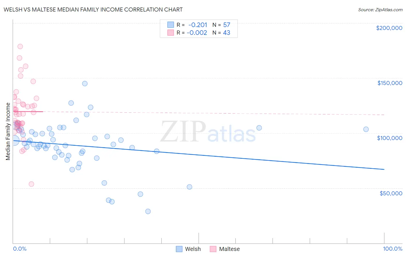 Welsh vs Maltese Median Family Income