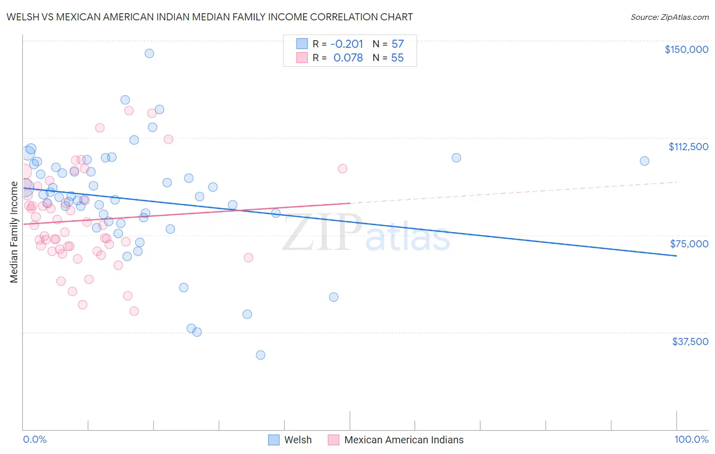 Welsh vs Mexican American Indian Median Family Income