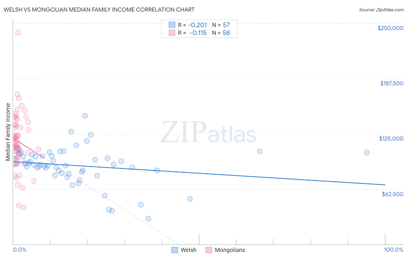 Welsh vs Mongolian Median Family Income