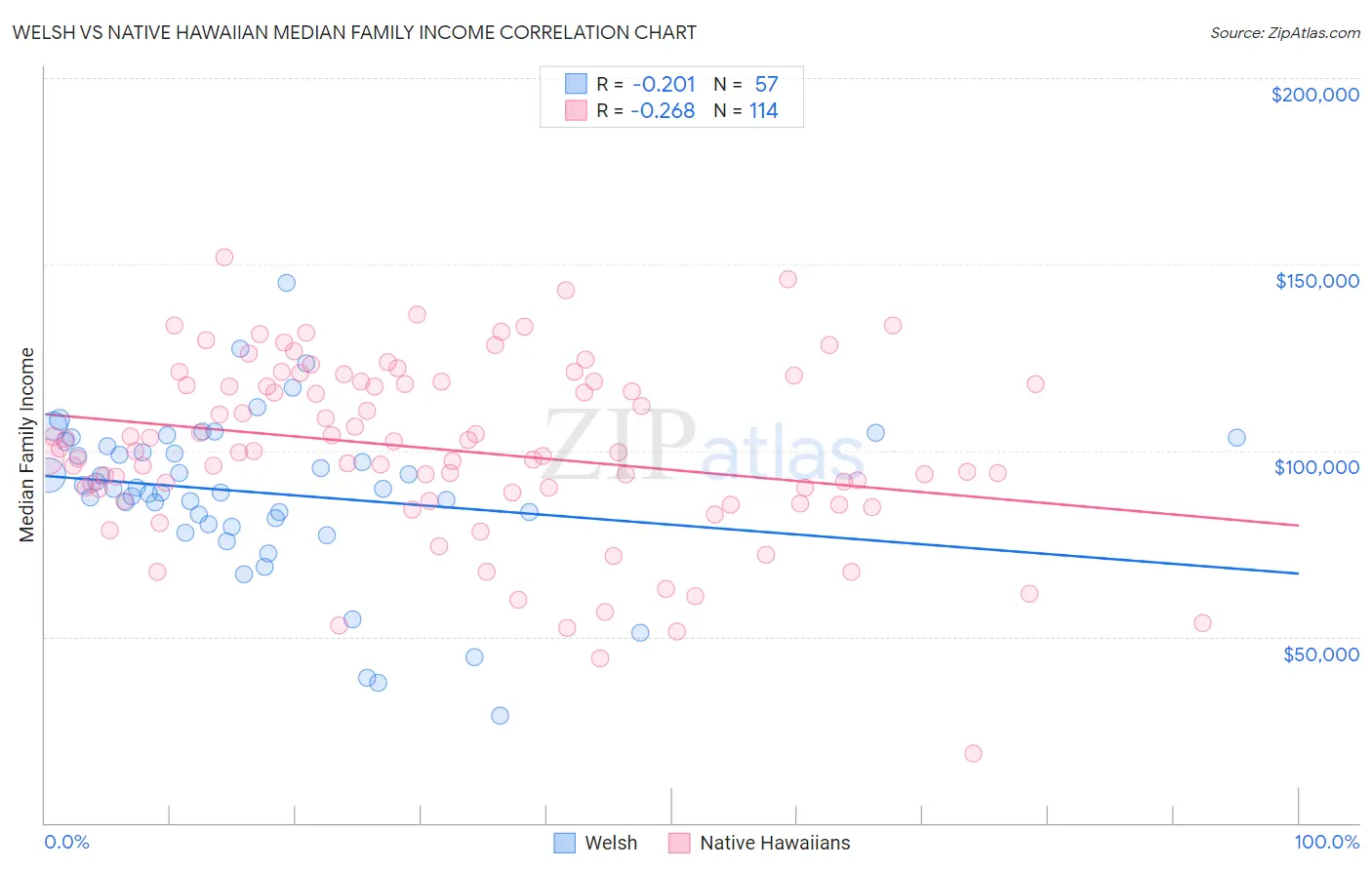 Welsh vs Native Hawaiian Median Family Income