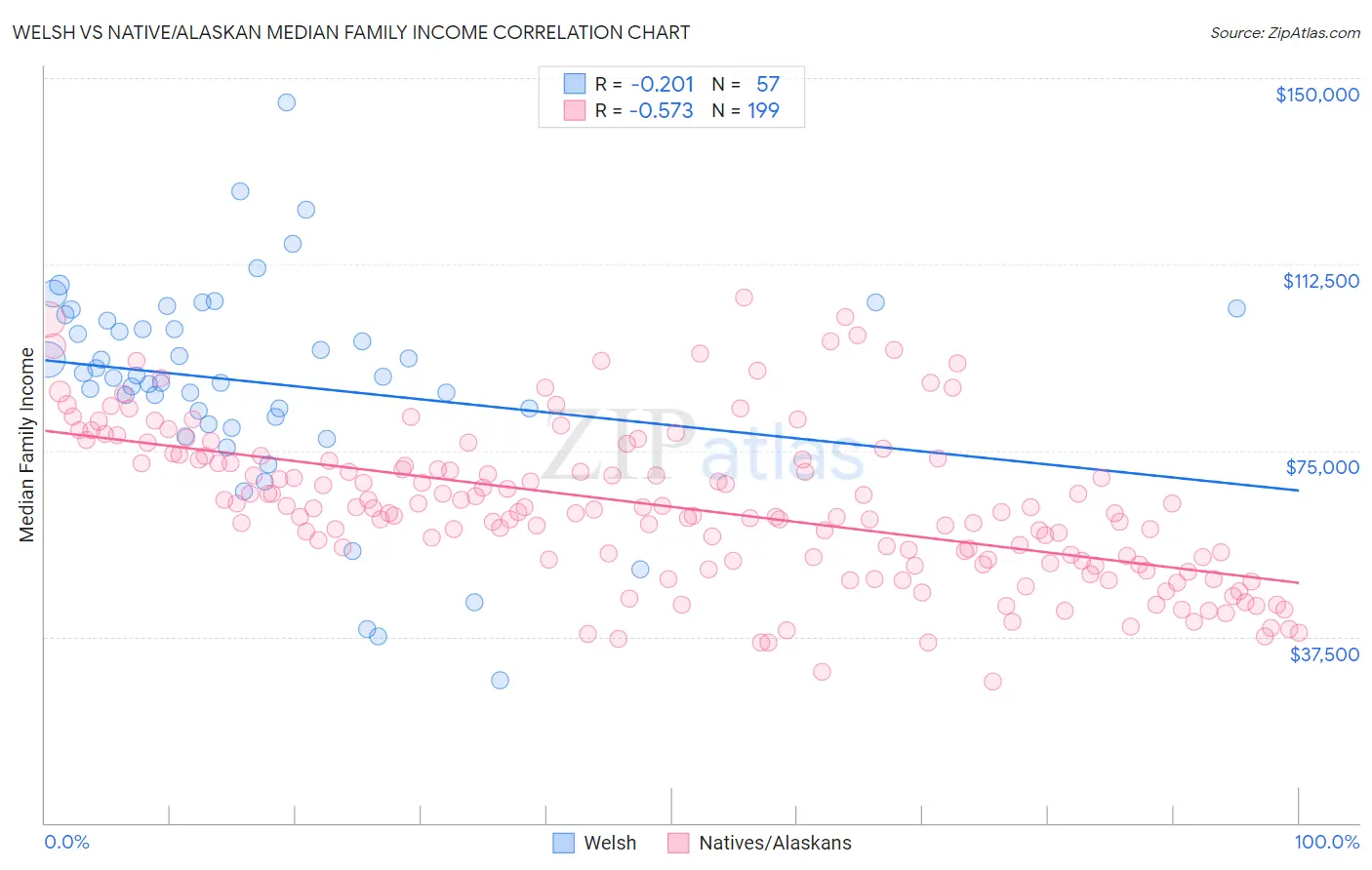 Welsh vs Native/Alaskan Median Family Income