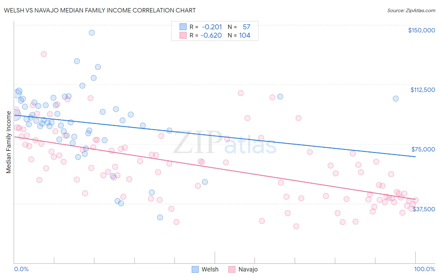 Welsh vs Navajo Median Family Income