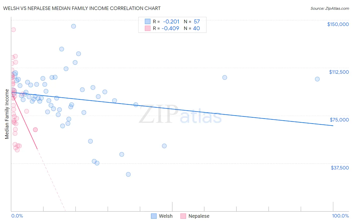 Welsh vs Nepalese Median Family Income