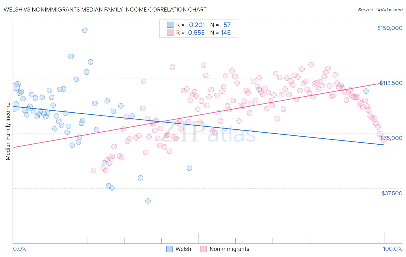 Welsh vs Nonimmigrants Median Family Income