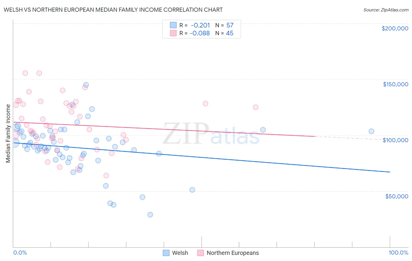 Welsh vs Northern European Median Family Income