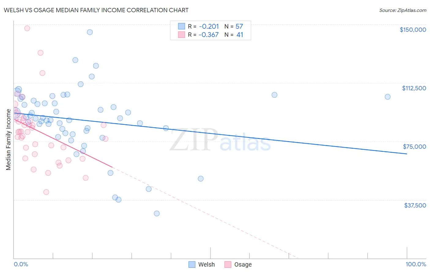 Welsh vs Osage Median Family Income