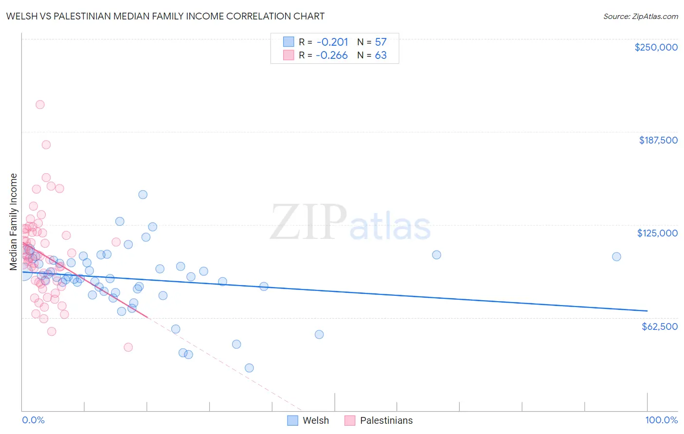 Welsh vs Palestinian Median Family Income
