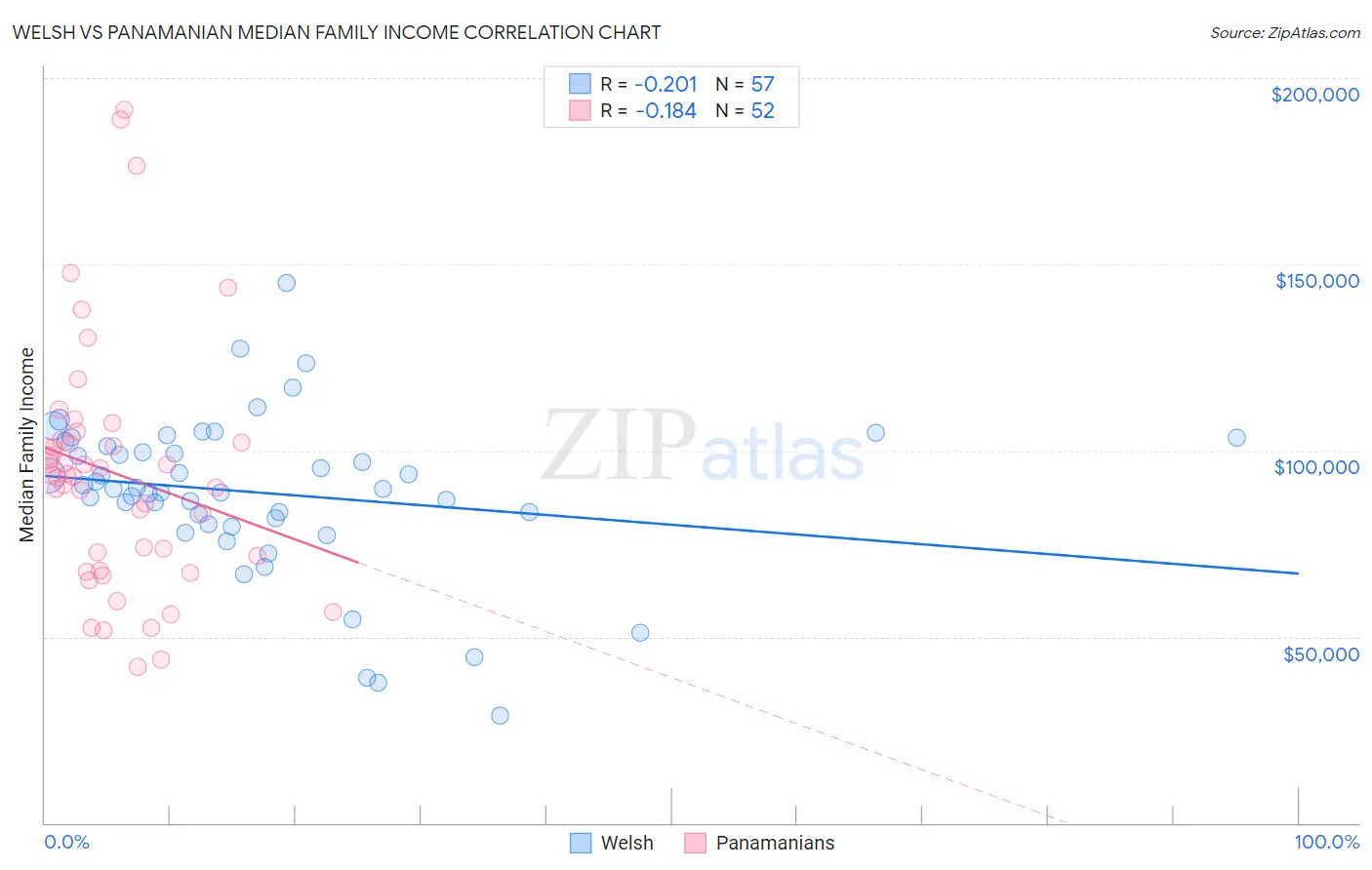 Welsh vs Panamanian Median Family Income