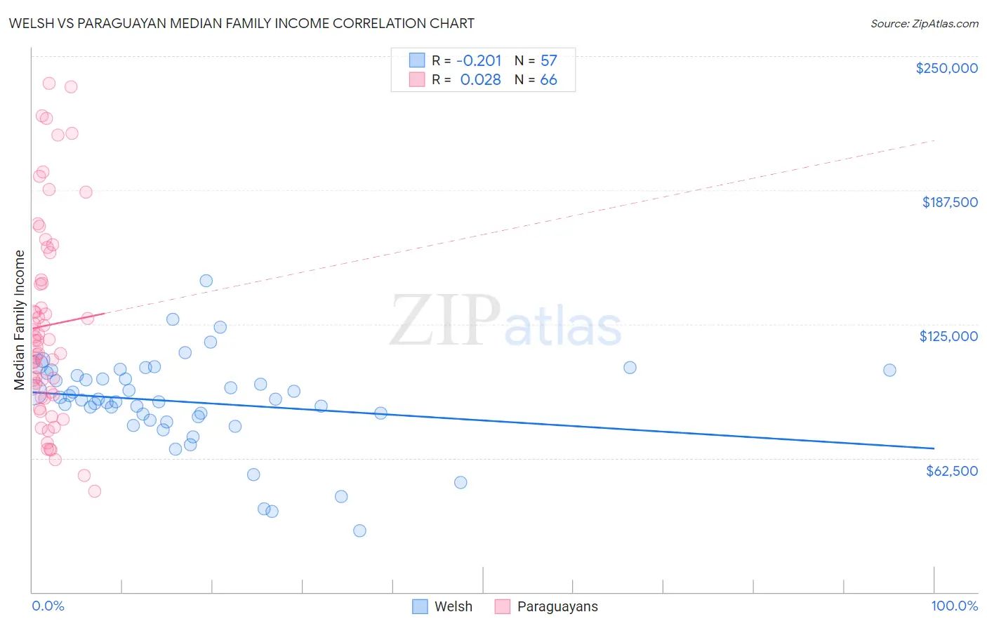 Welsh vs Paraguayan Median Family Income