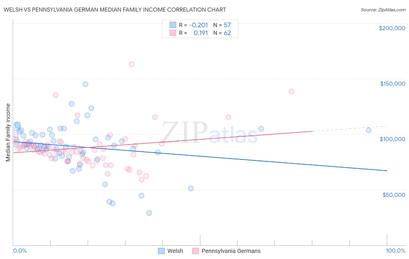 Welsh vs Pennsylvania German Median Family Income