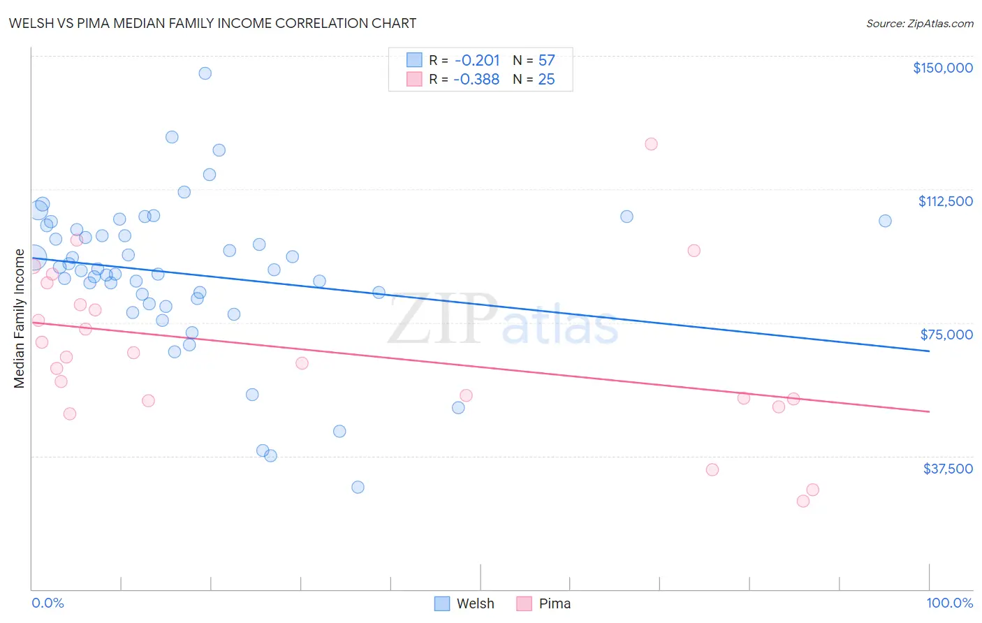 Welsh vs Pima Median Family Income