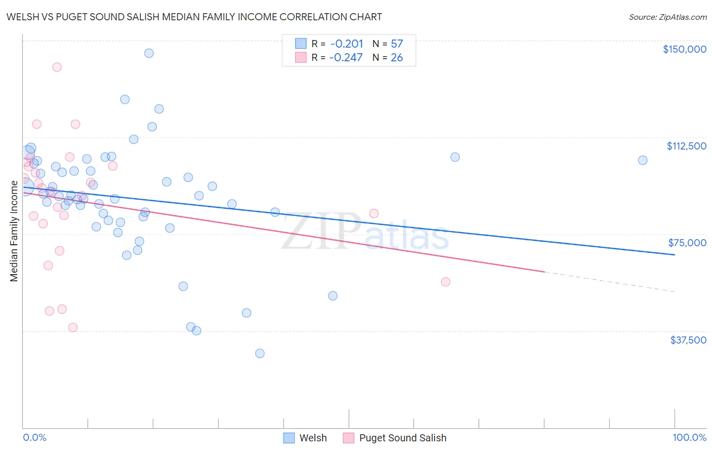 Welsh vs Puget Sound Salish Median Family Income