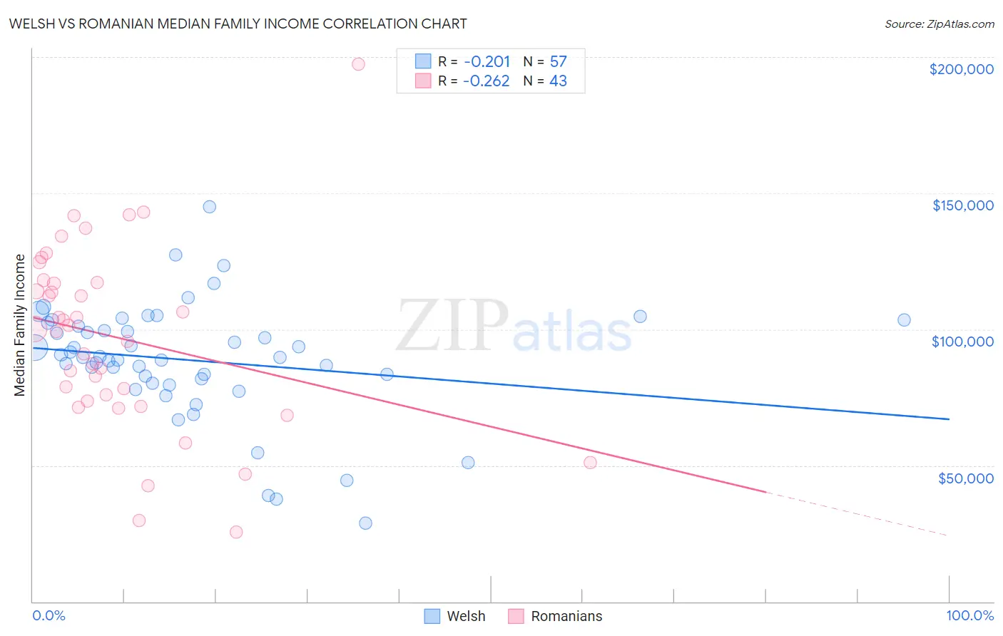 Welsh vs Romanian Median Family Income
