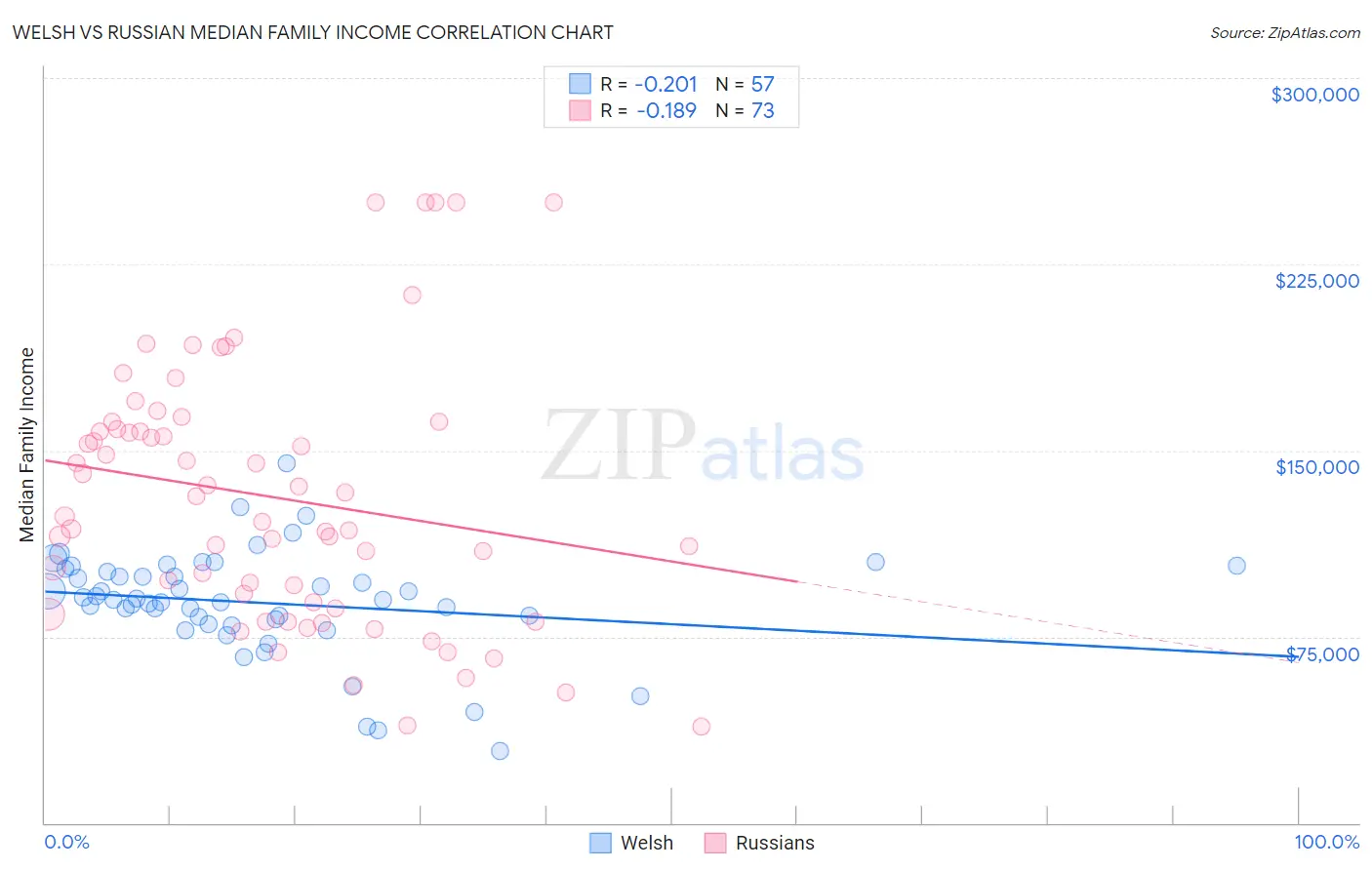 Welsh vs Russian Median Family Income