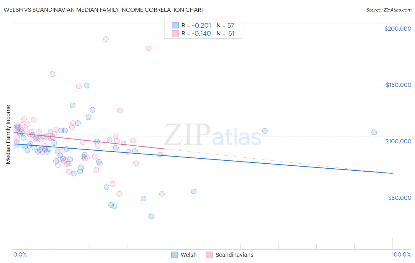 Welsh vs Scandinavian Median Family Income
