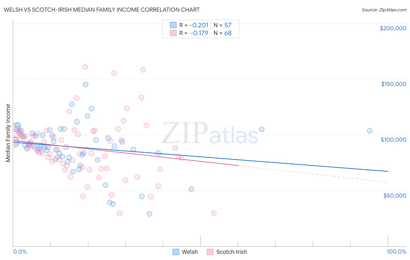 Welsh vs Scotch-Irish Median Family Income
