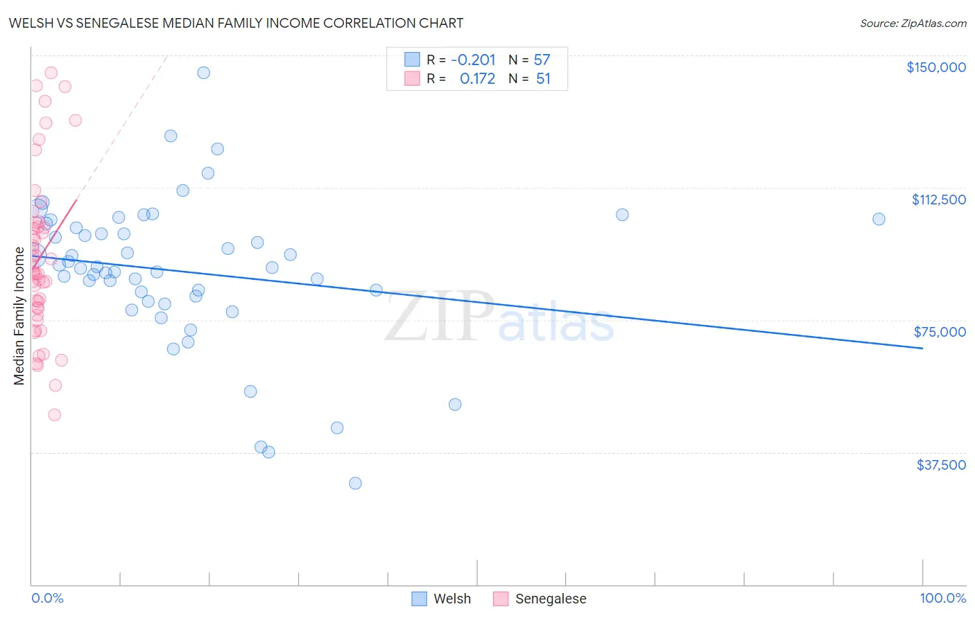 Welsh vs Senegalese Median Family Income