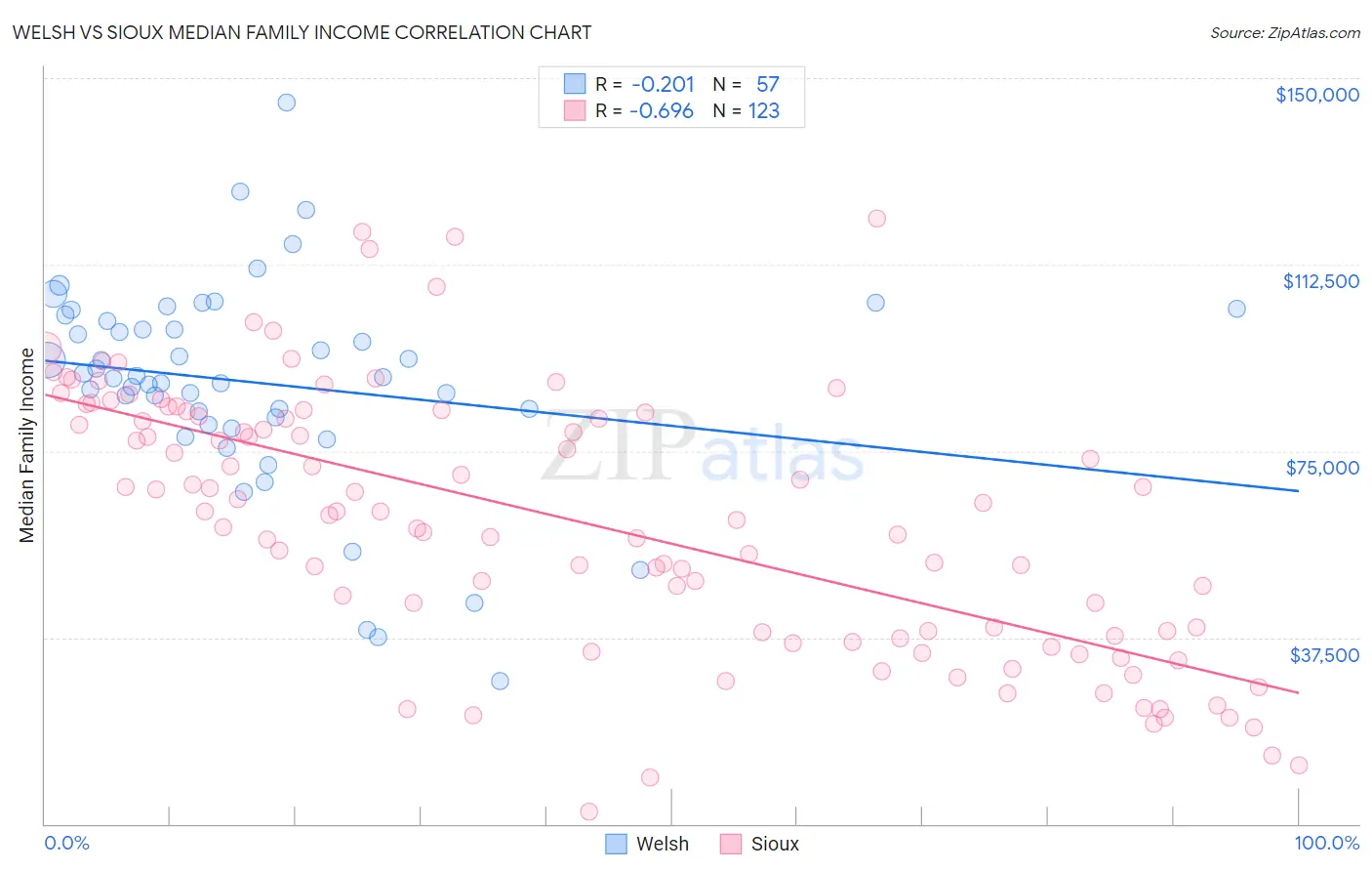 Welsh vs Sioux Median Family Income