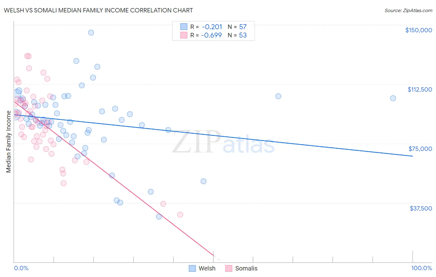 Welsh vs Somali Median Family Income