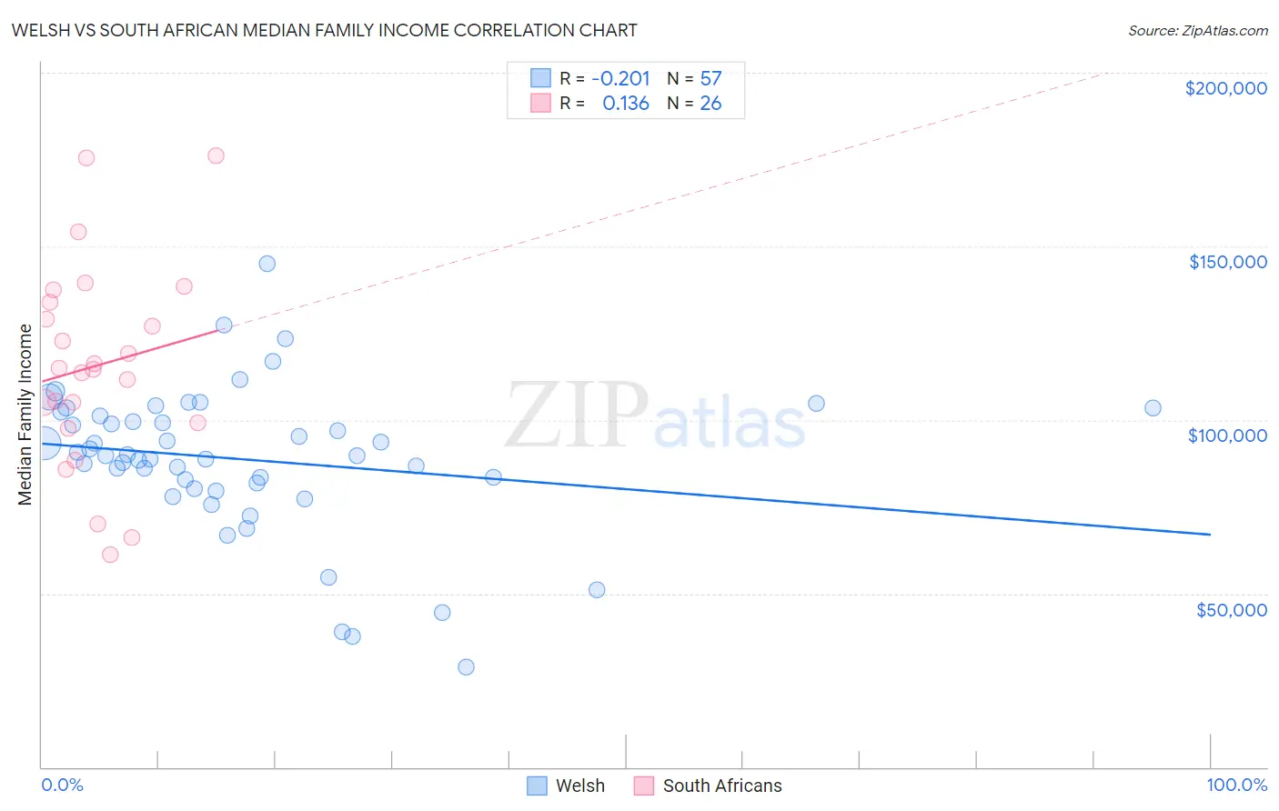 Welsh vs South African Median Family Income