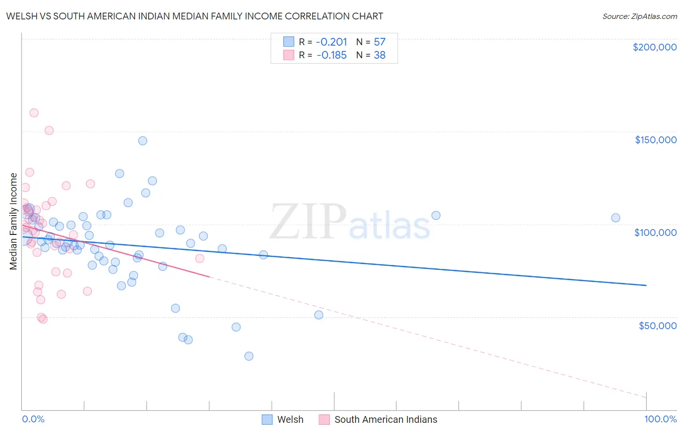 Welsh vs South American Indian Median Family Income