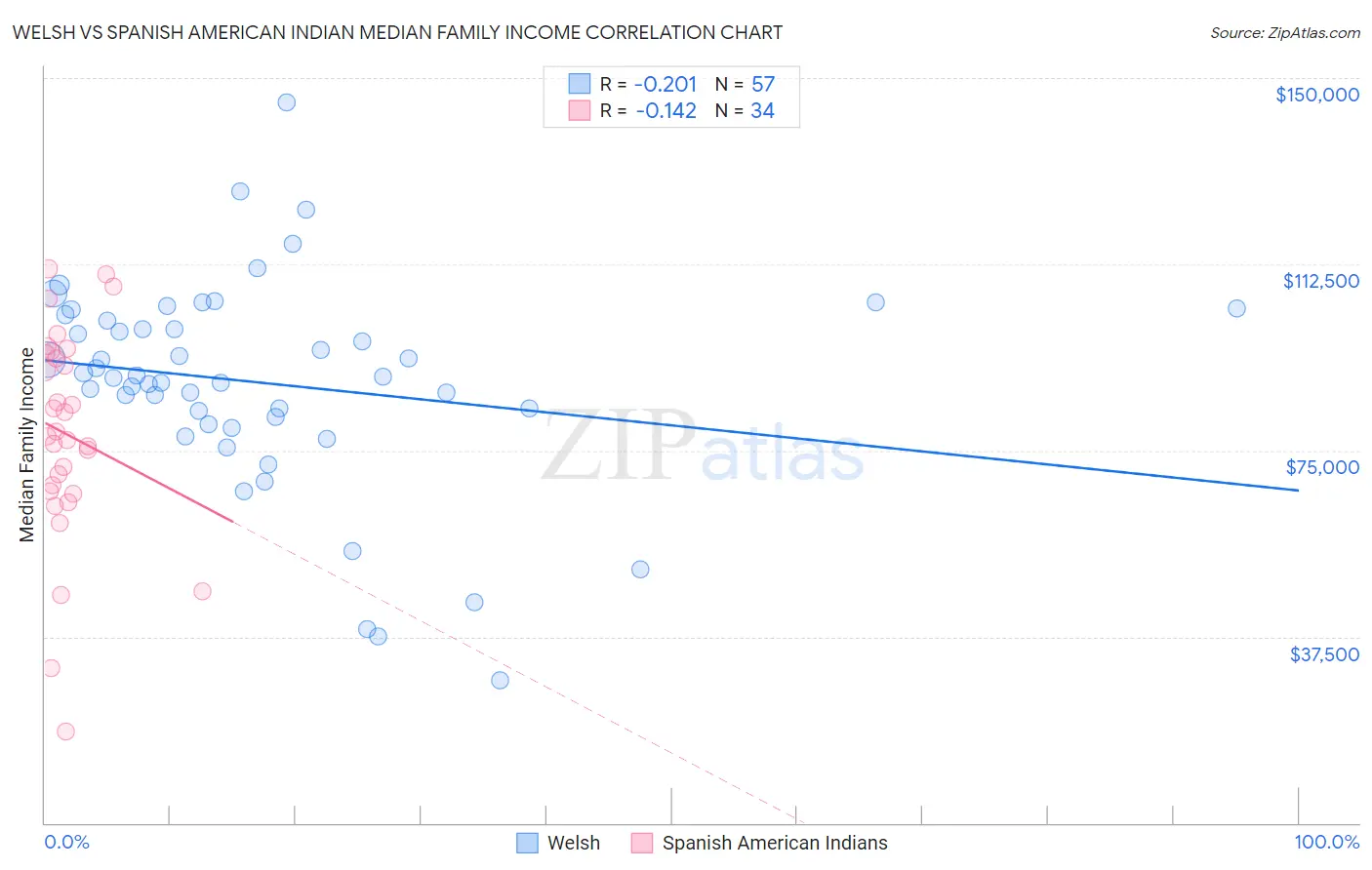 Welsh vs Spanish American Indian Median Family Income