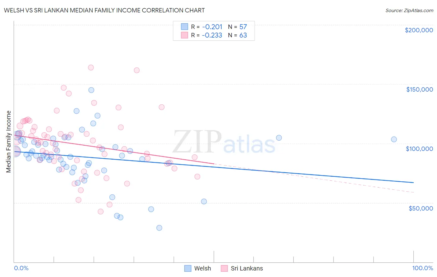 Welsh vs Sri Lankan Median Family Income