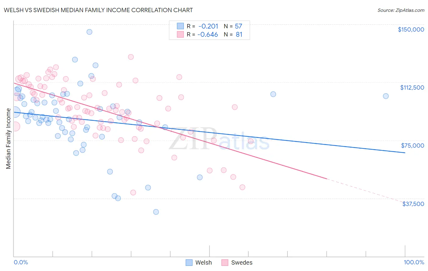 Welsh vs Swedish Median Family Income