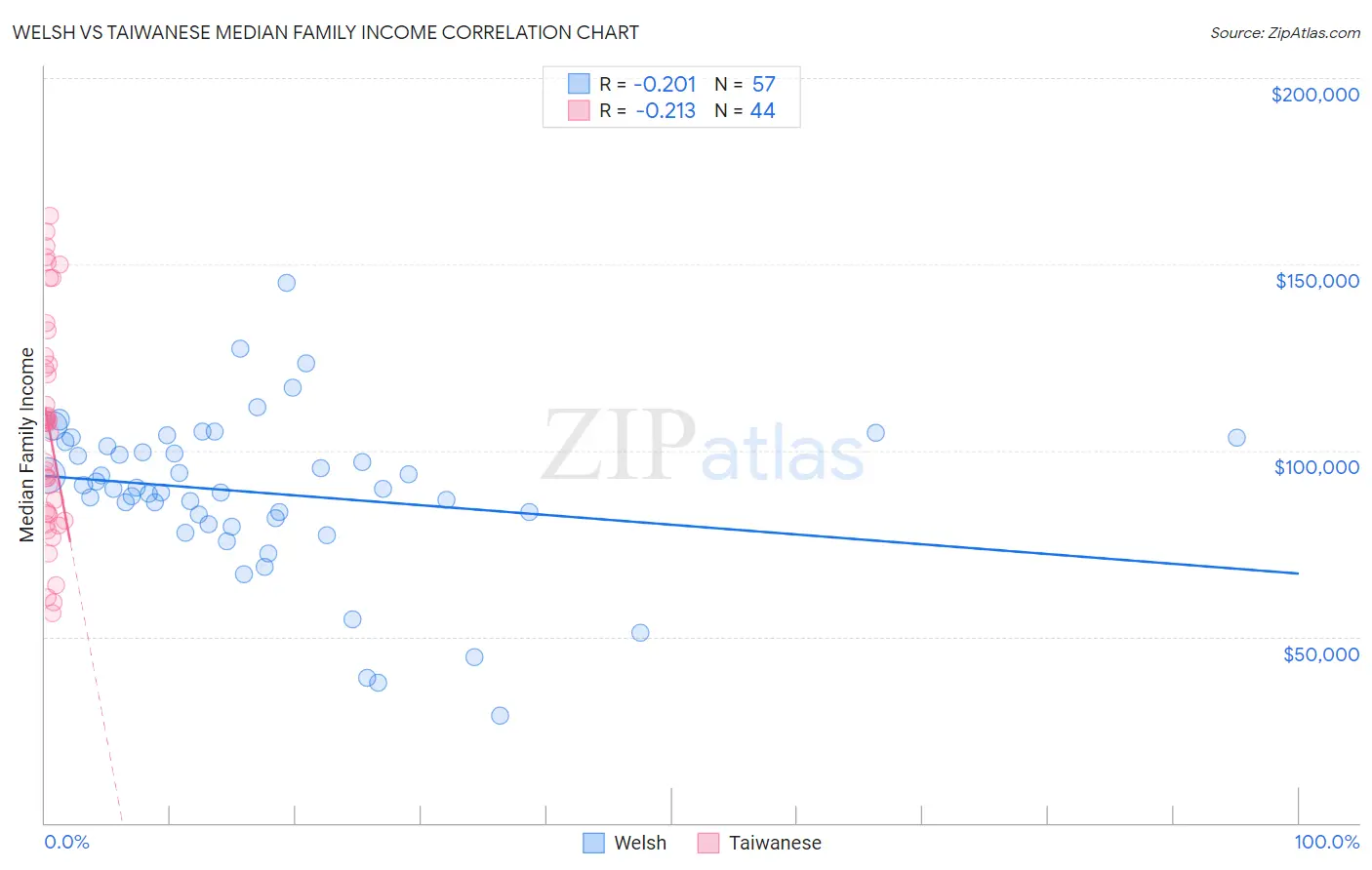 Welsh vs Taiwanese Median Family Income