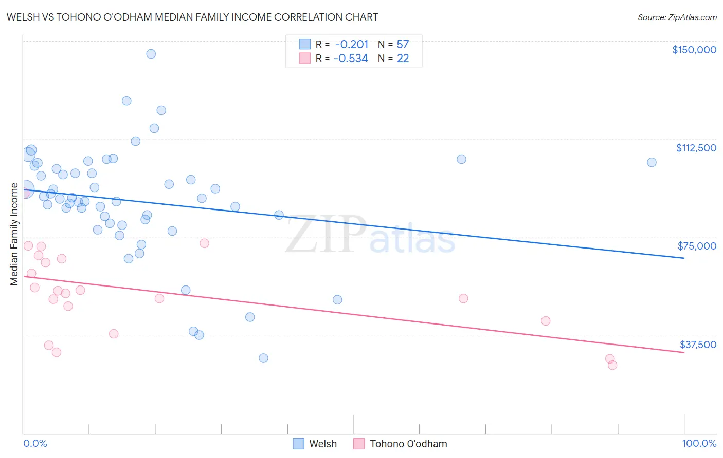 Welsh vs Tohono O'odham Median Family Income