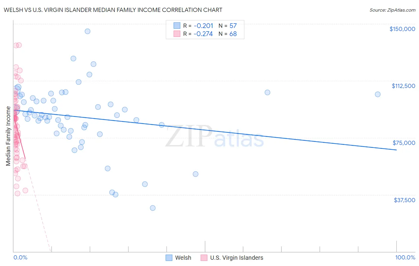 Welsh vs U.S. Virgin Islander Median Family Income