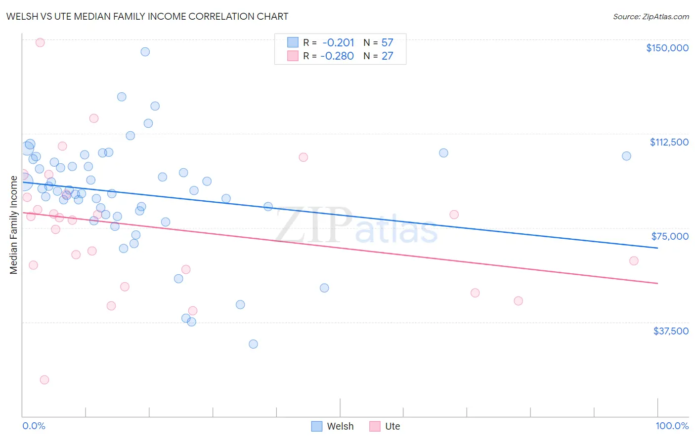 Welsh vs Ute Median Family Income