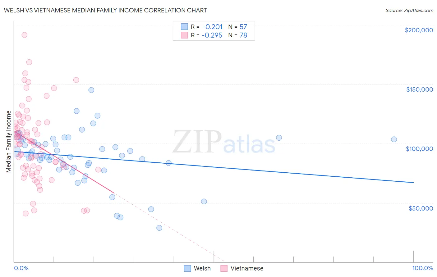 Welsh vs Vietnamese Median Family Income