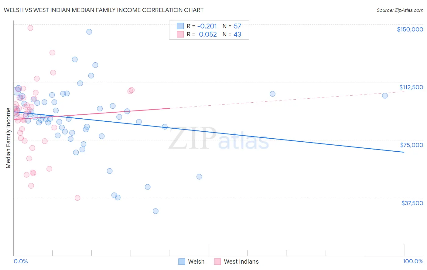 Welsh vs West Indian Median Family Income