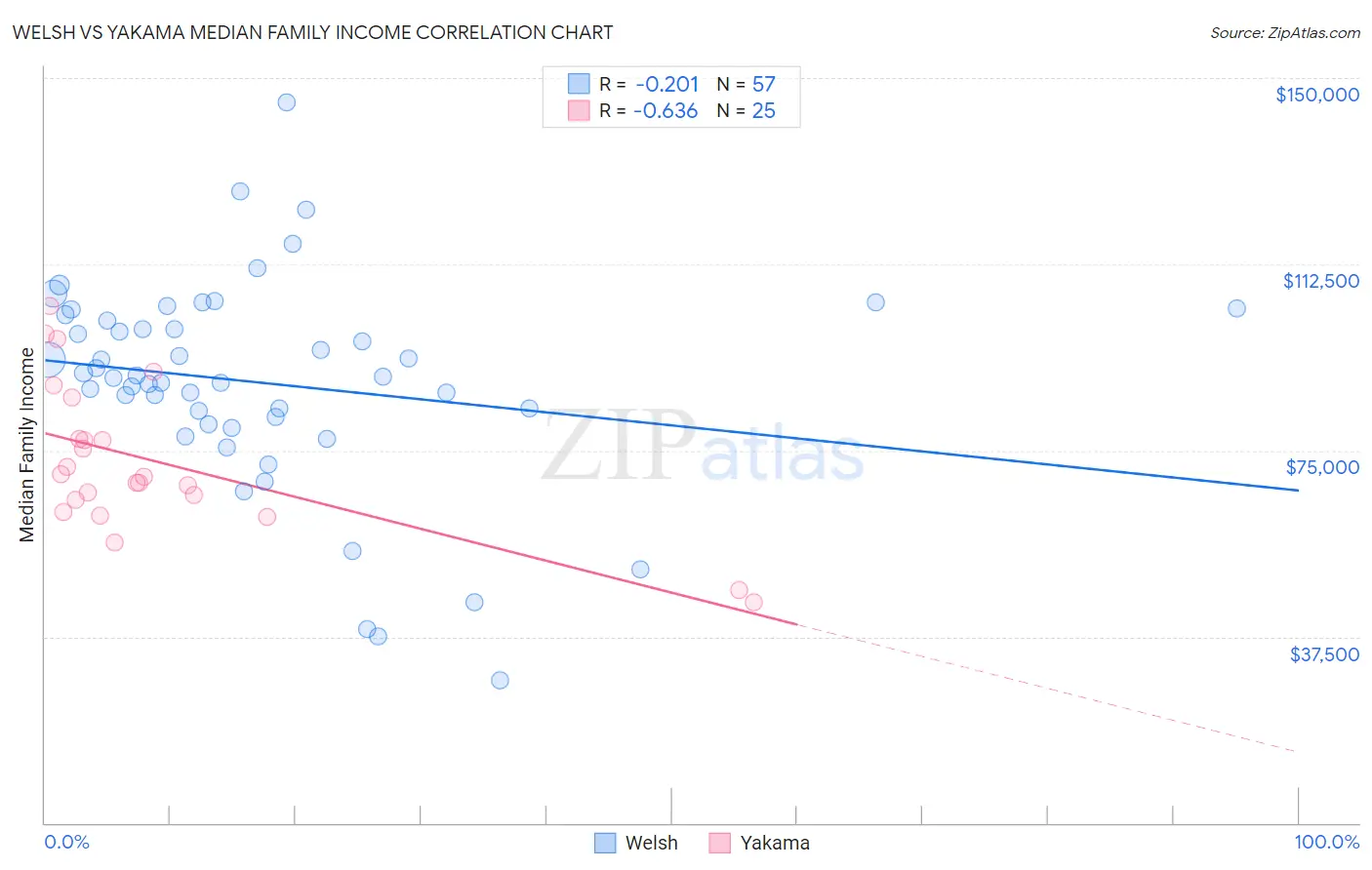 Welsh vs Yakama Median Family Income
