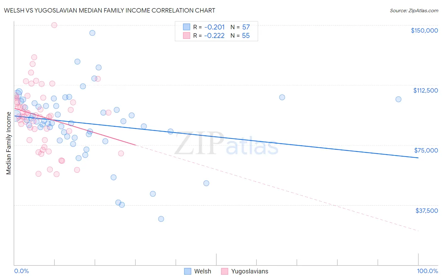 Welsh vs Yugoslavian Median Family Income
