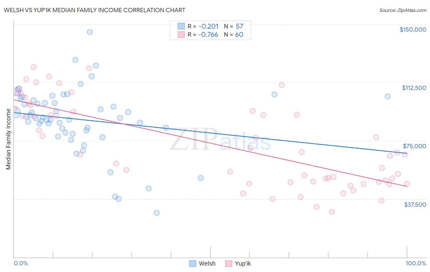 Welsh vs Yup'ik Median Family Income