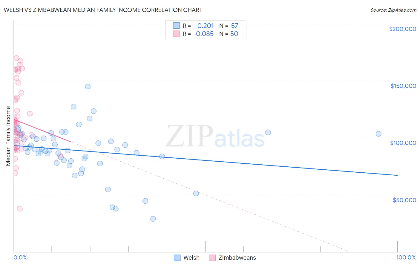 Welsh vs Zimbabwean Median Family Income