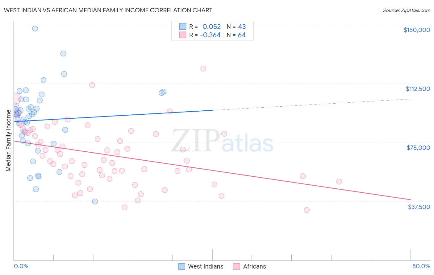 West Indian vs African Median Family Income