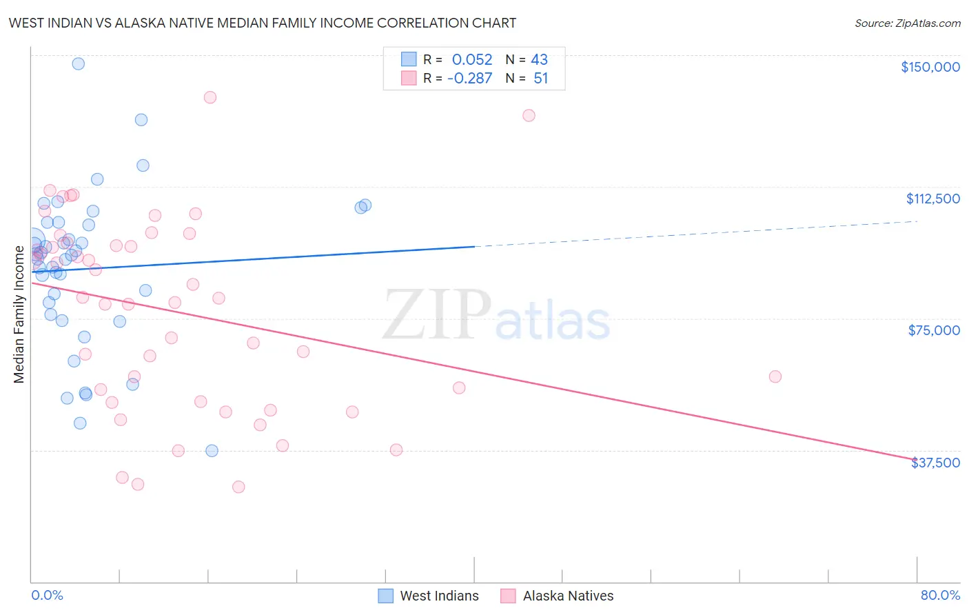 West Indian vs Alaska Native Median Family Income