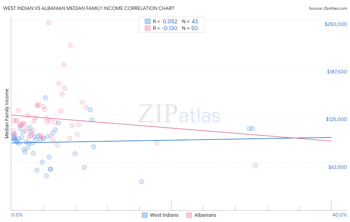 West Indian vs Albanian Median Family Income