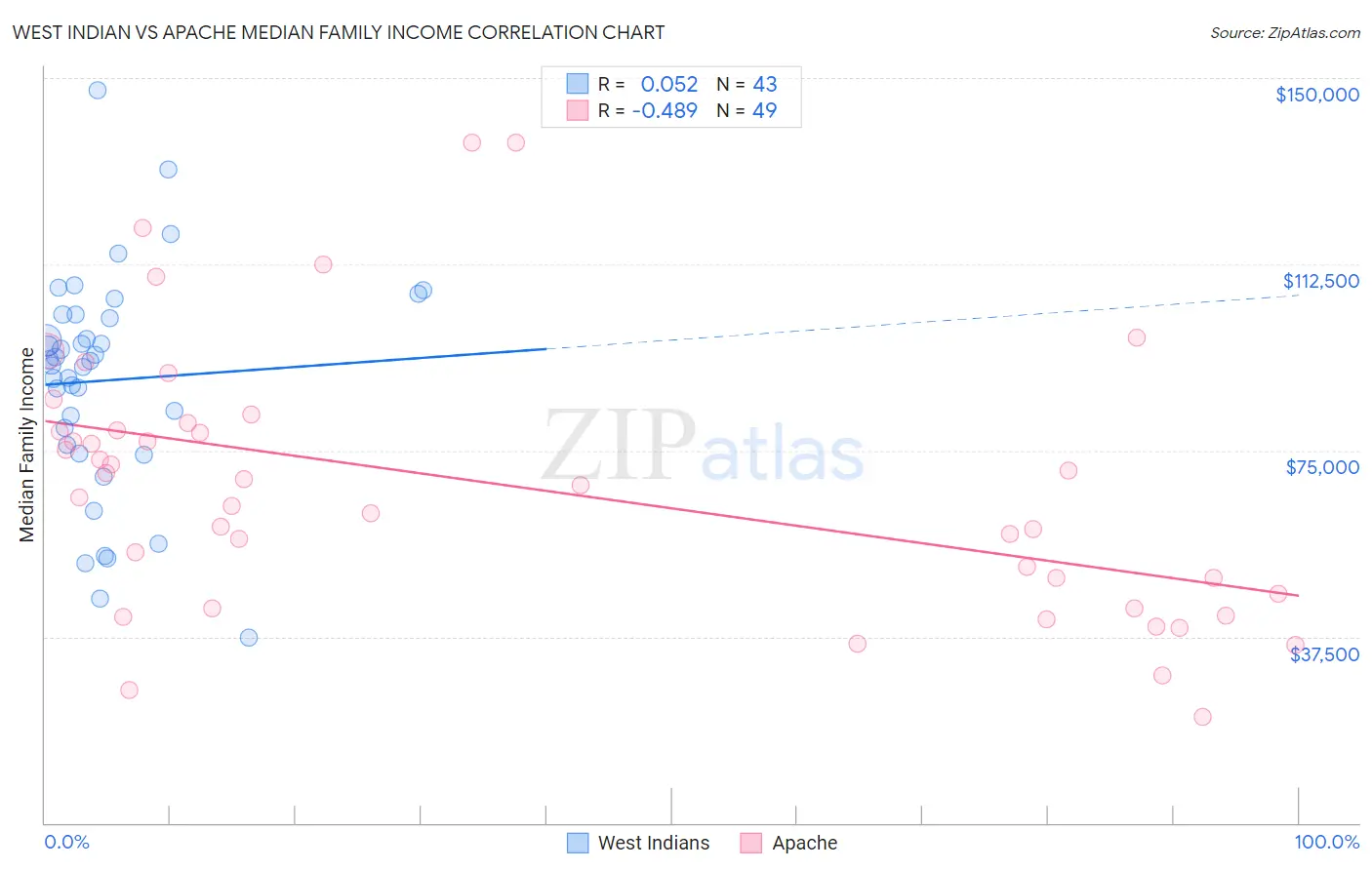 West Indian vs Apache Median Family Income