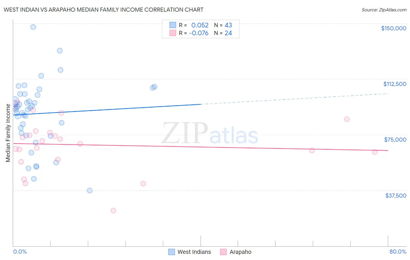 West Indian vs Arapaho Median Family Income