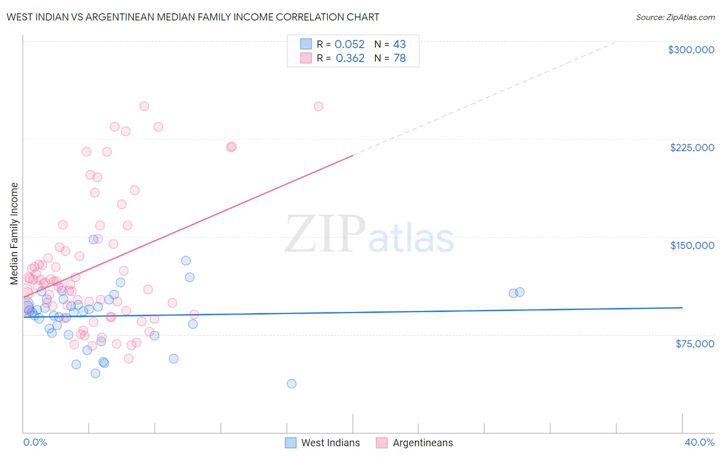 West Indian vs Argentinean Median Family Income