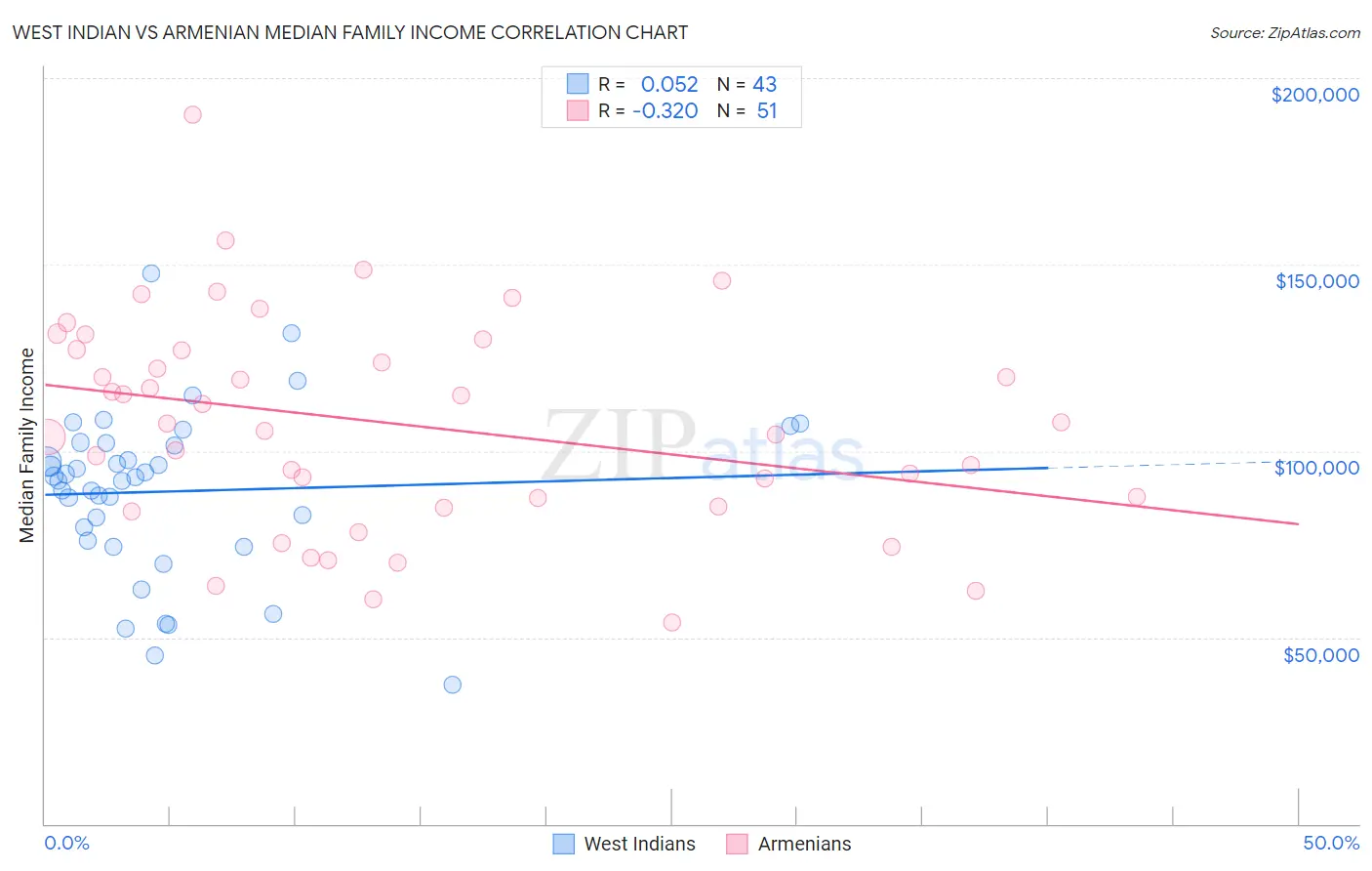 West Indian vs Armenian Median Family Income