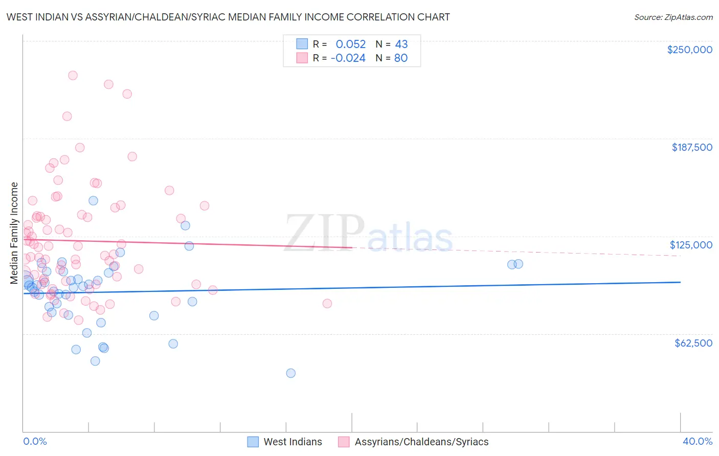 West Indian vs Assyrian/Chaldean/Syriac Median Family Income